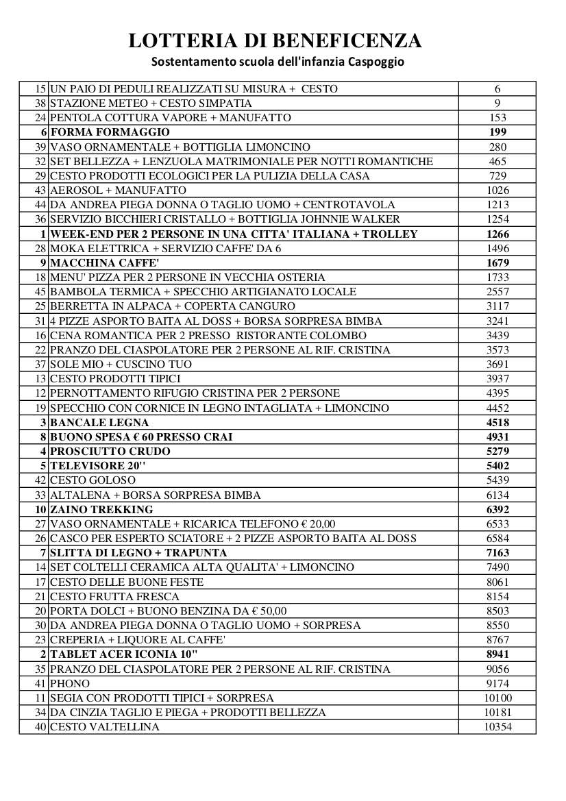 Elenco dei biglietti vincenti della sottoscrizione a premi a favore della scuola materna di Caspoggio